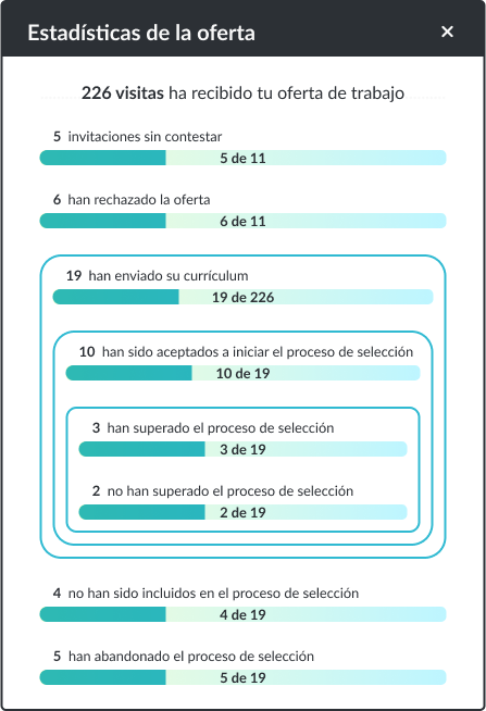 Gráficas y estadísticas de una oferta de empleo